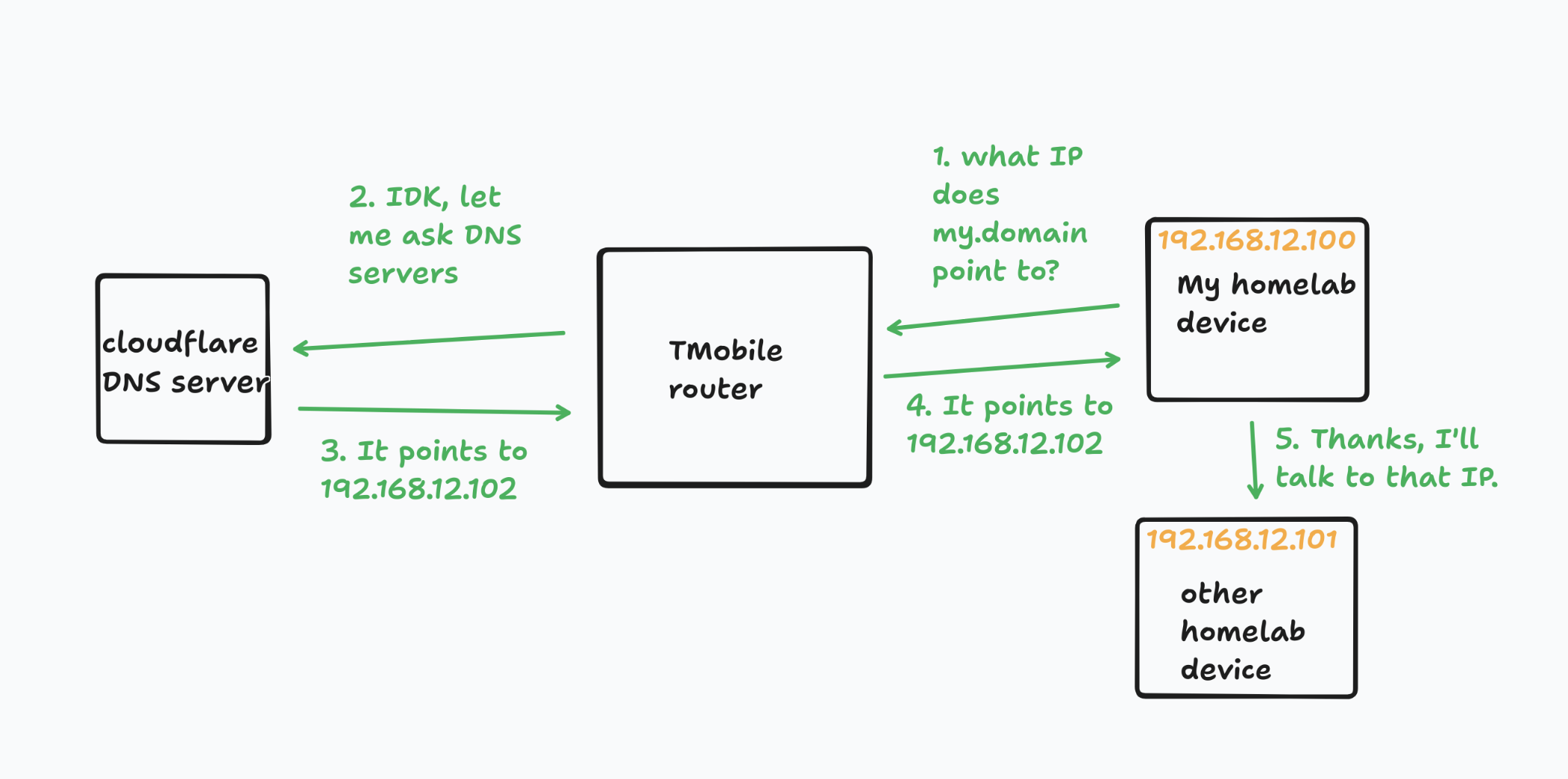 my browser resolving the dashboard request